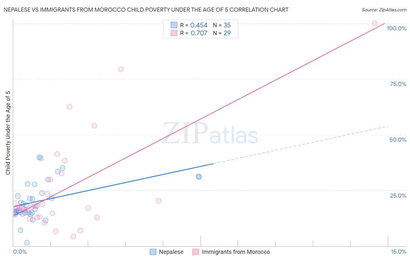 Nepalese vs Immigrants from Morocco Child Poverty Under the Age of 5