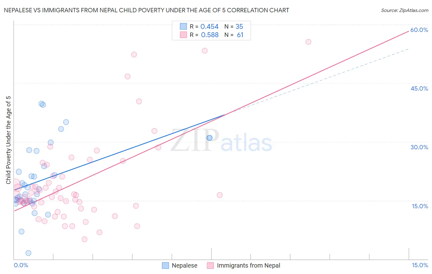 Nepalese vs Immigrants from Nepal Child Poverty Under the Age of 5