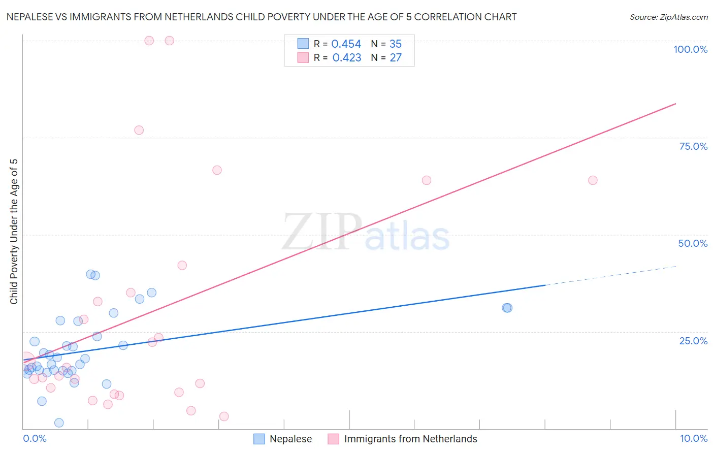Nepalese vs Immigrants from Netherlands Child Poverty Under the Age of 5