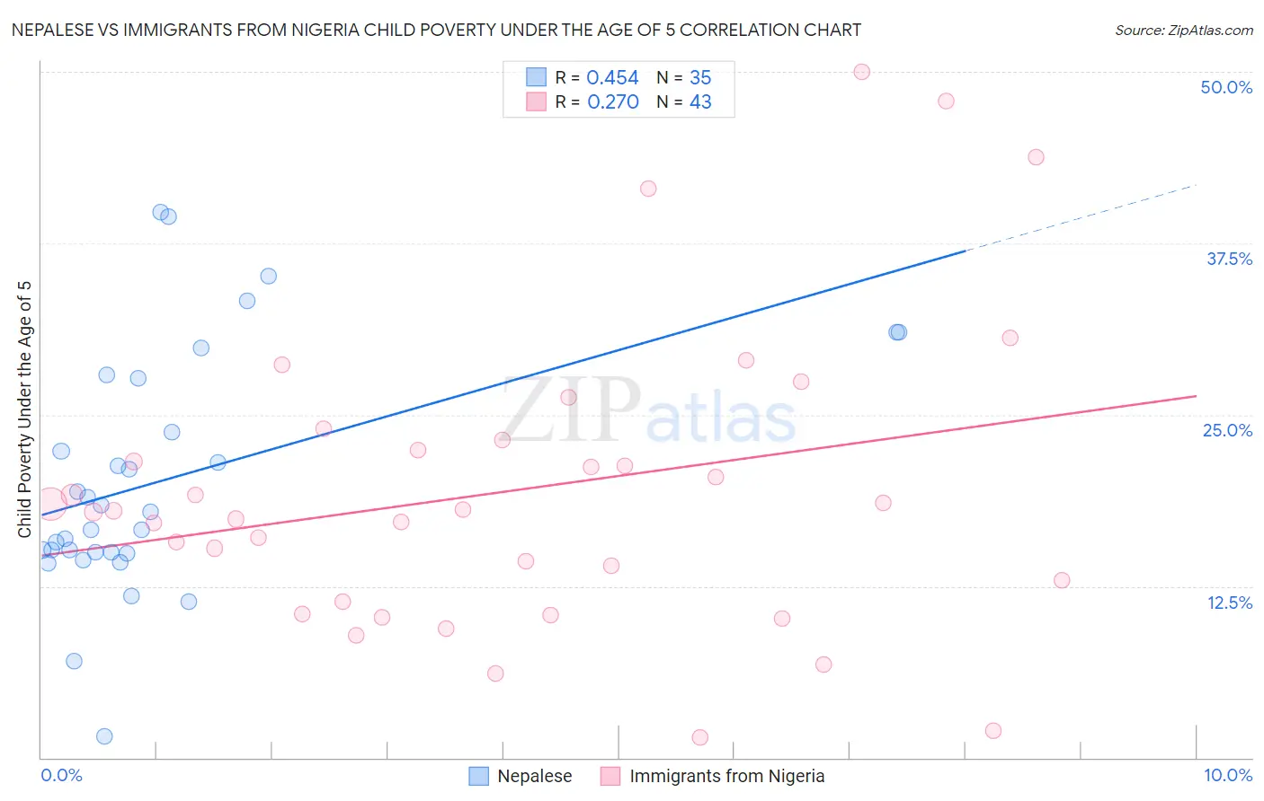 Nepalese vs Immigrants from Nigeria Child Poverty Under the Age of 5