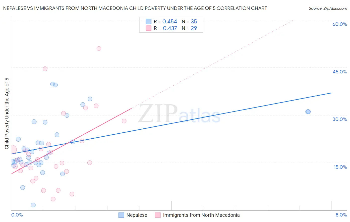 Nepalese vs Immigrants from North Macedonia Child Poverty Under the Age of 5