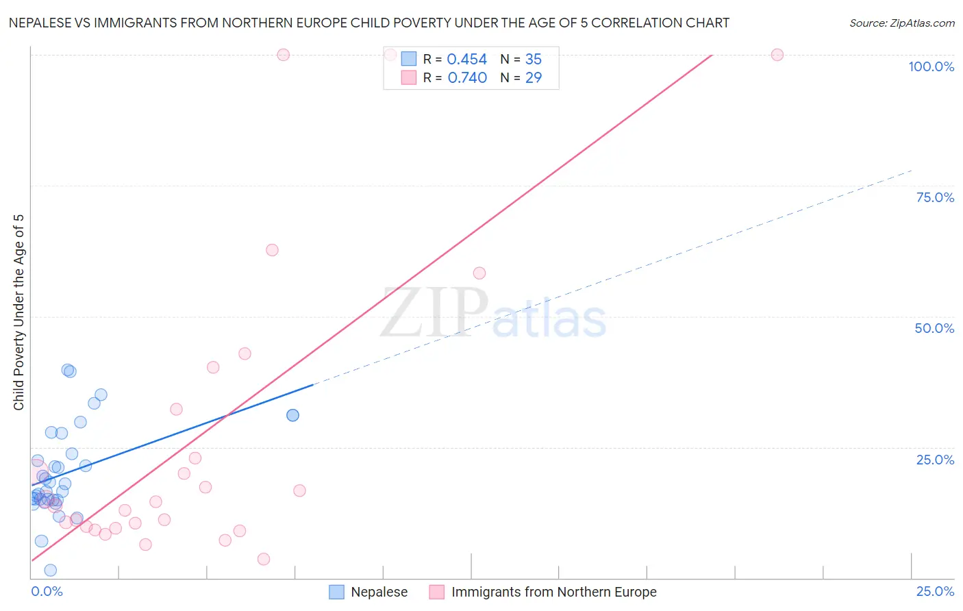 Nepalese vs Immigrants from Northern Europe Child Poverty Under the Age of 5