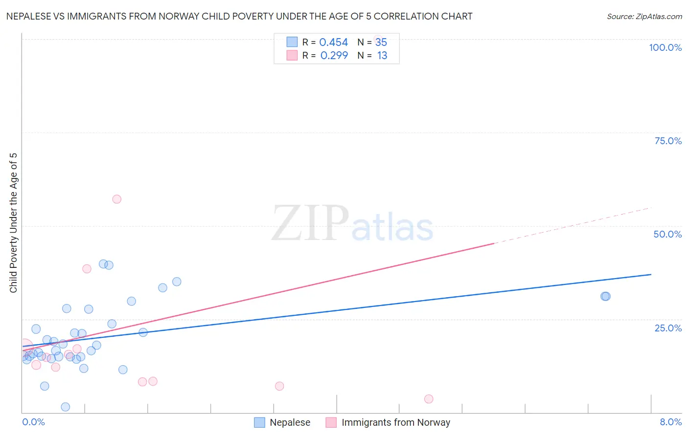 Nepalese vs Immigrants from Norway Child Poverty Under the Age of 5