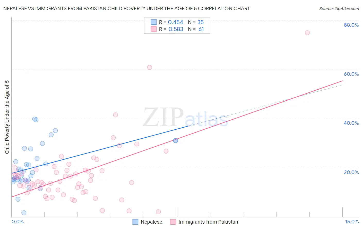Nepalese vs Immigrants from Pakistan Child Poverty Under the Age of 5