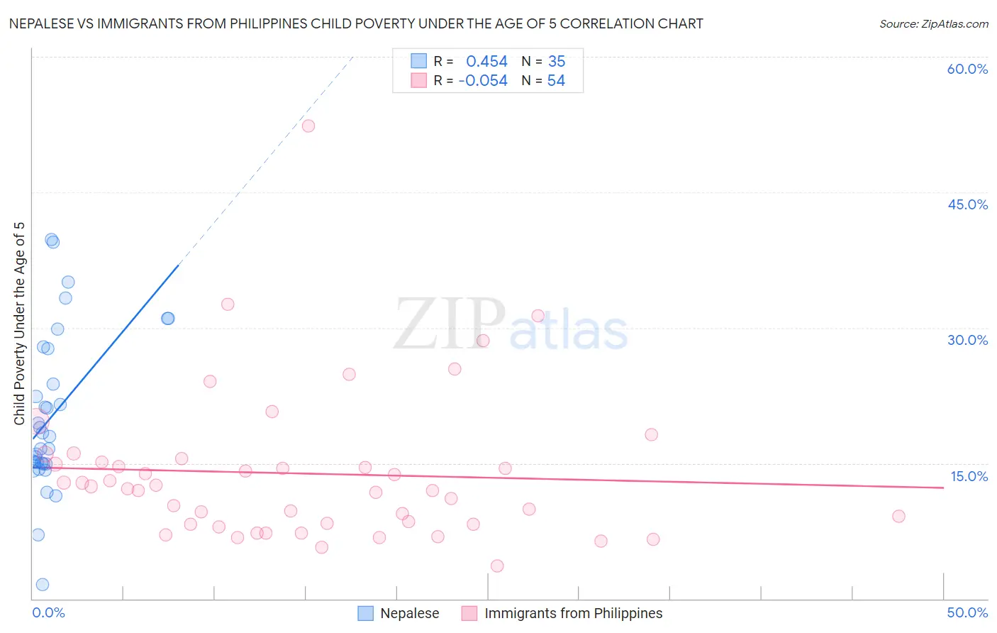 Nepalese vs Immigrants from Philippines Child Poverty Under the Age of 5