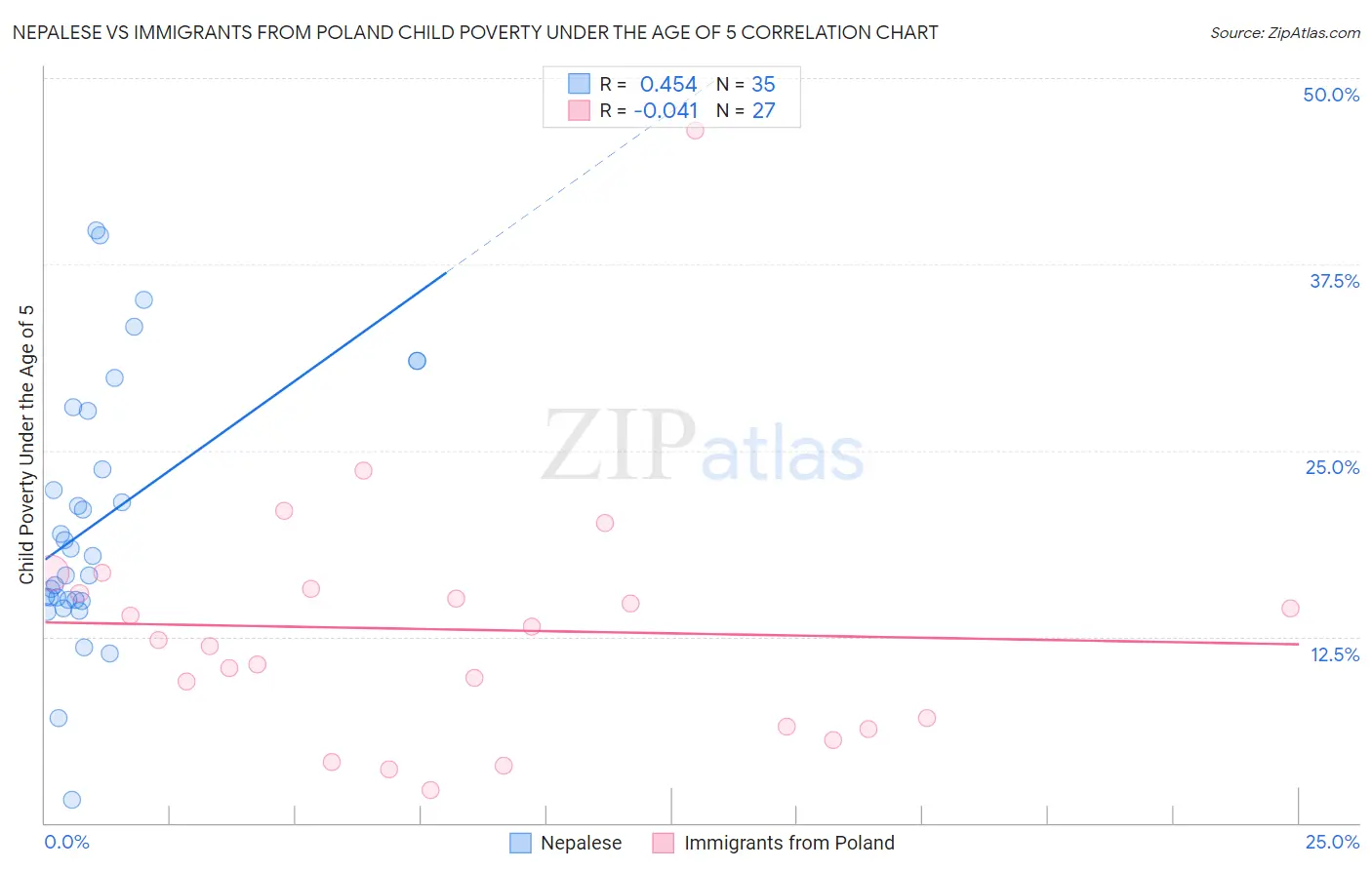 Nepalese vs Immigrants from Poland Child Poverty Under the Age of 5