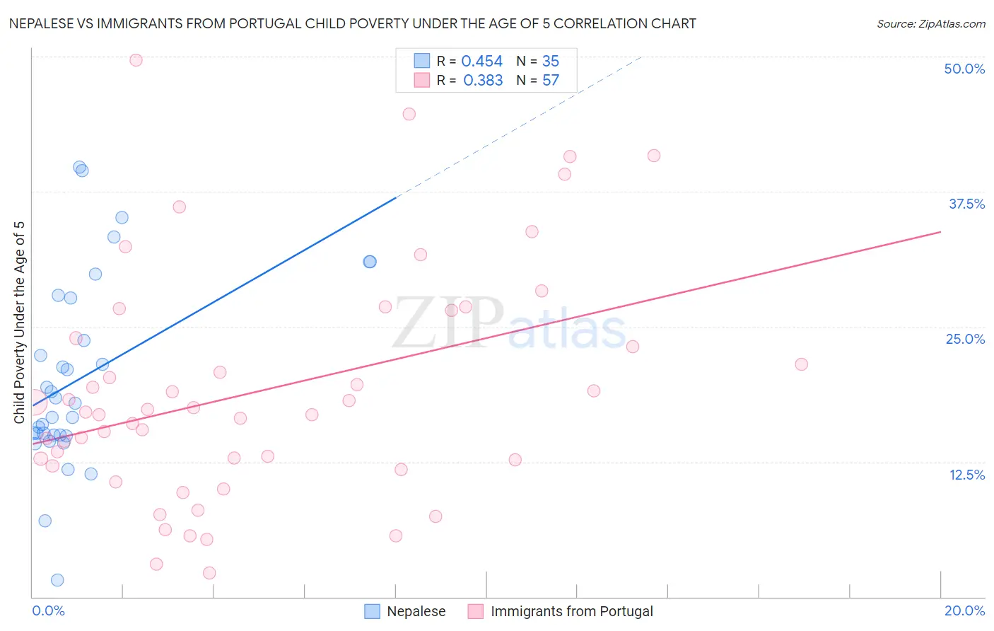 Nepalese vs Immigrants from Portugal Child Poverty Under the Age of 5