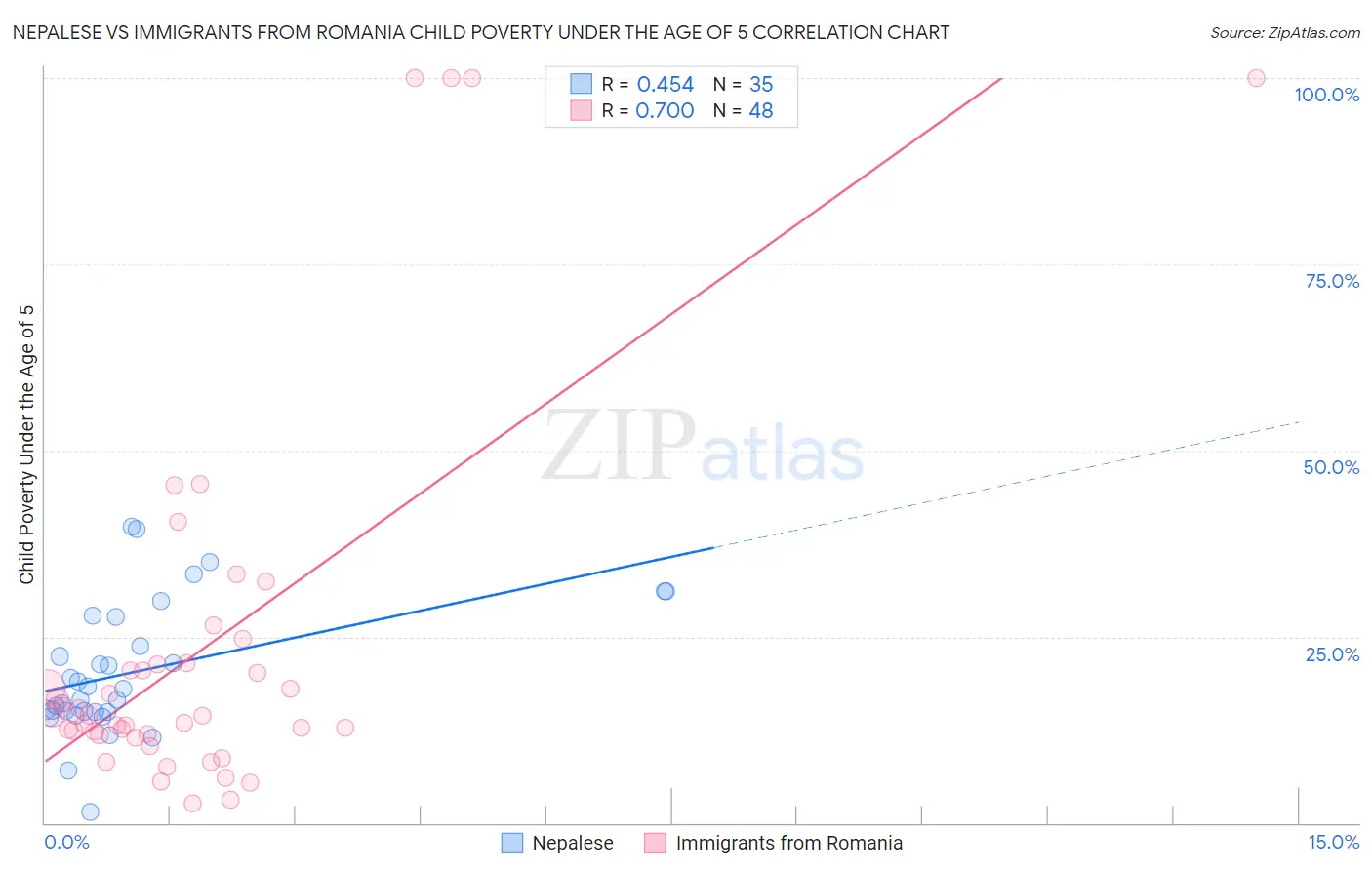 Nepalese vs Immigrants from Romania Child Poverty Under the Age of 5