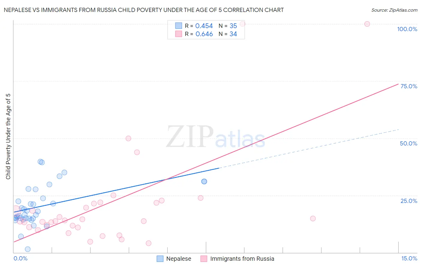 Nepalese vs Immigrants from Russia Child Poverty Under the Age of 5