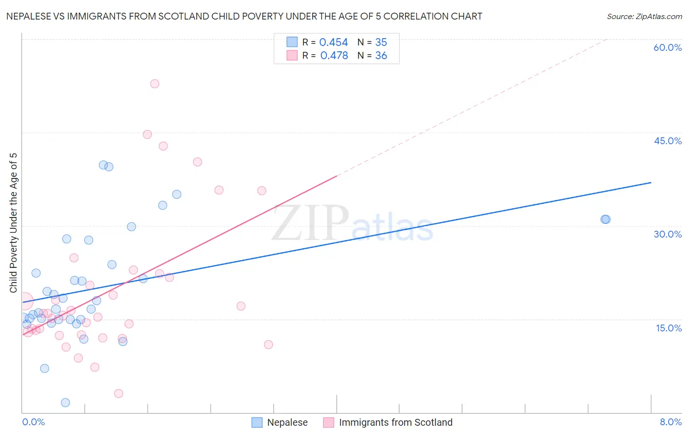 Nepalese vs Immigrants from Scotland Child Poverty Under the Age of 5
