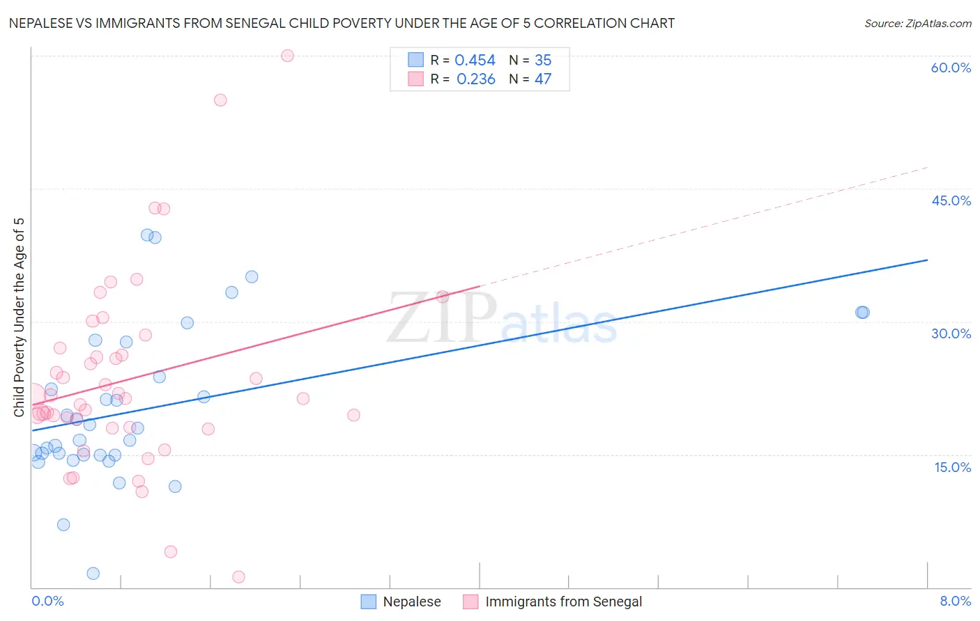 Nepalese vs Immigrants from Senegal Child Poverty Under the Age of 5