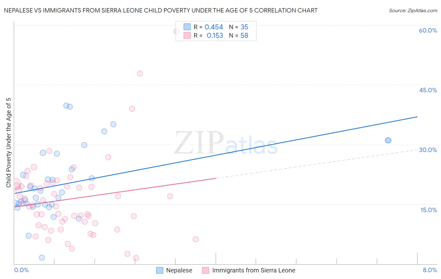 Nepalese vs Immigrants from Sierra Leone Child Poverty Under the Age of 5