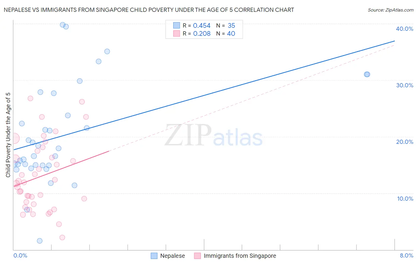 Nepalese vs Immigrants from Singapore Child Poverty Under the Age of 5