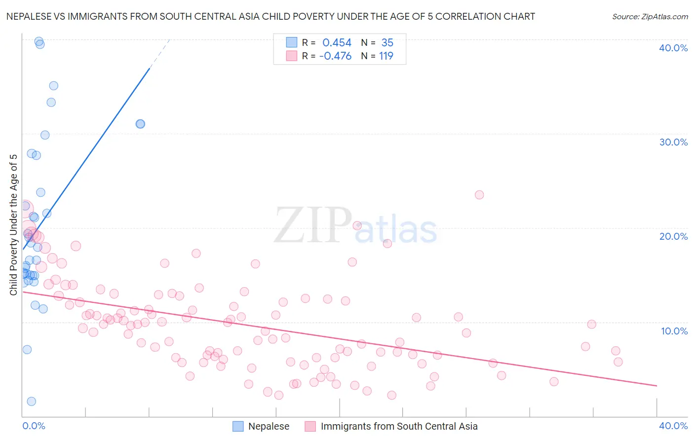 Nepalese vs Immigrants from South Central Asia Child Poverty Under the Age of 5