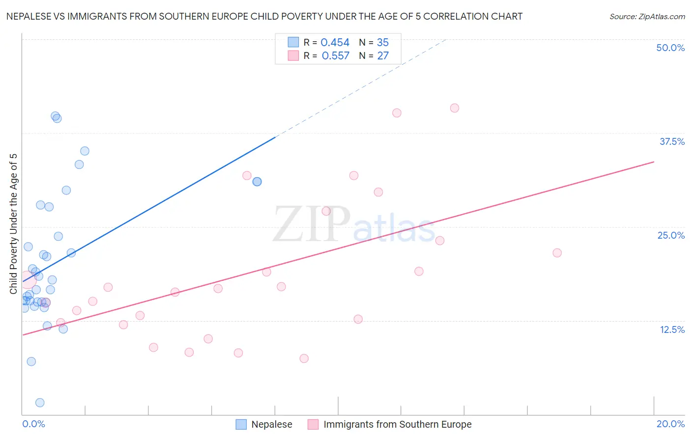 Nepalese vs Immigrants from Southern Europe Child Poverty Under the Age of 5