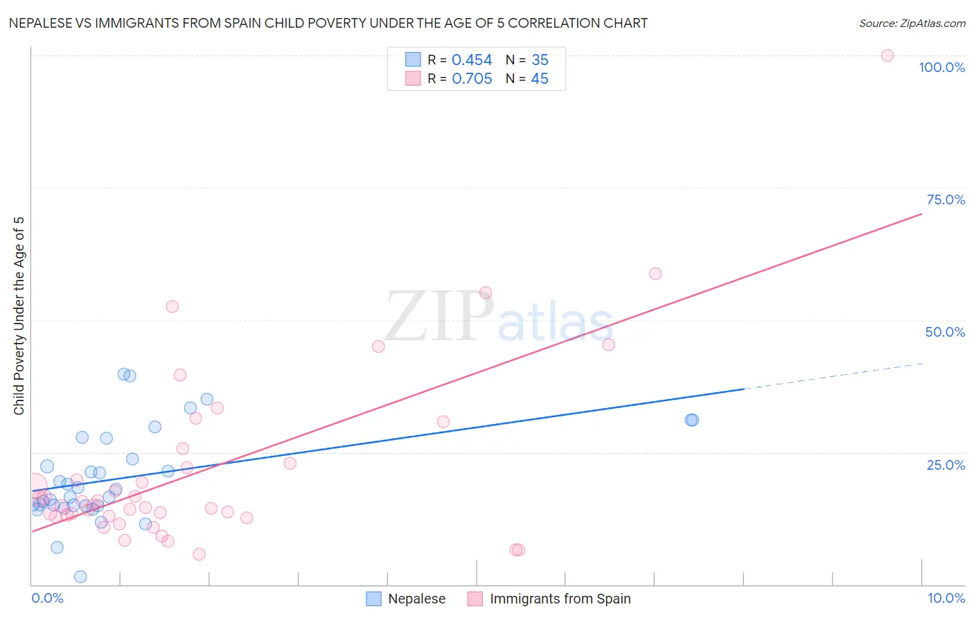 Nepalese vs Immigrants from Spain Child Poverty Under the Age of 5