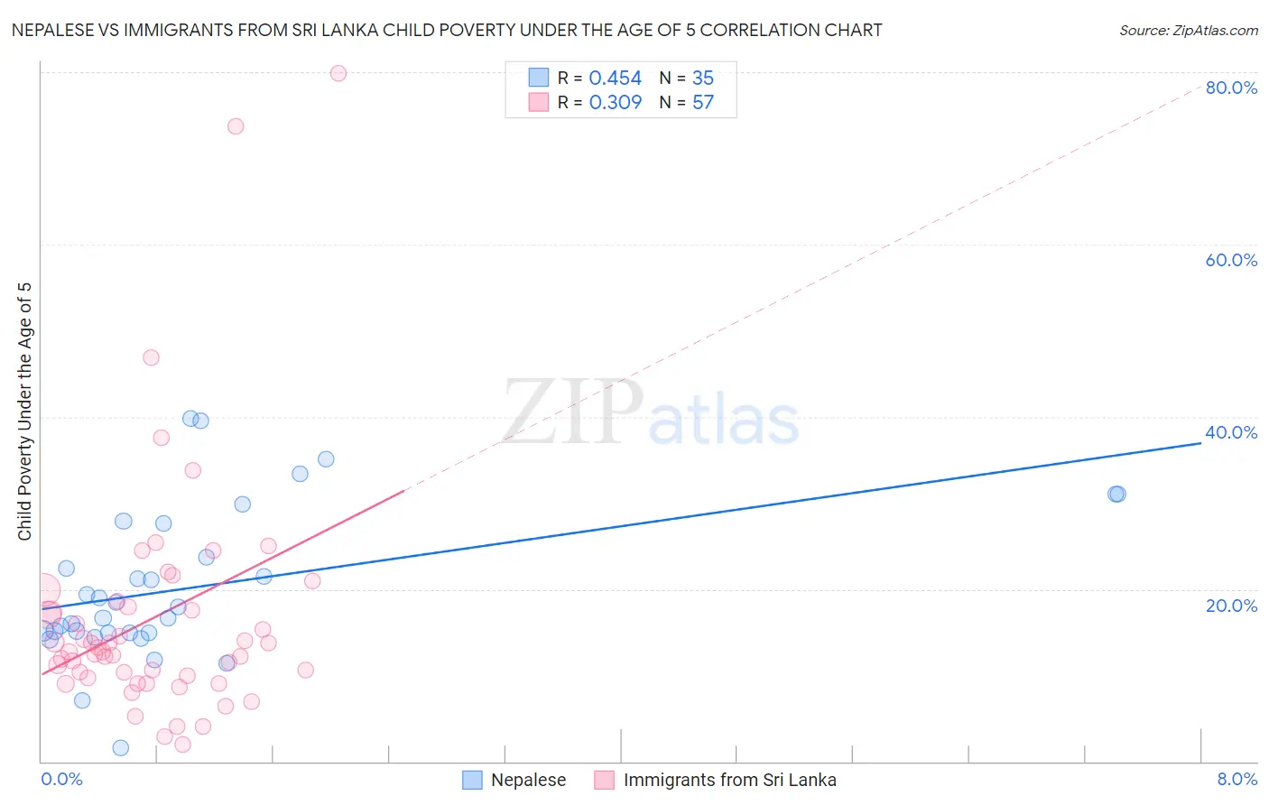 Nepalese vs Immigrants from Sri Lanka Child Poverty Under the Age of 5