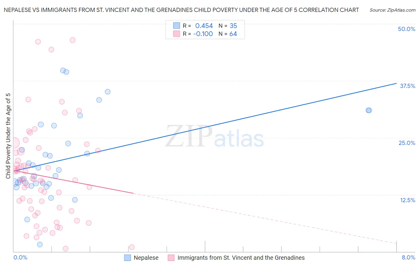 Nepalese vs Immigrants from St. Vincent and the Grenadines Child Poverty Under the Age of 5