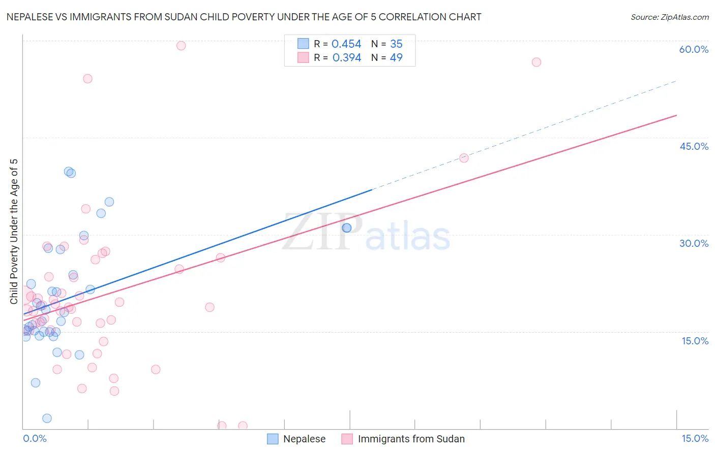 Nepalese vs Immigrants from Sudan Child Poverty Under the Age of 5