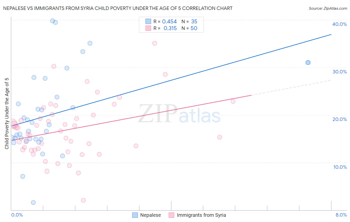 Nepalese vs Immigrants from Syria Child Poverty Under the Age of 5