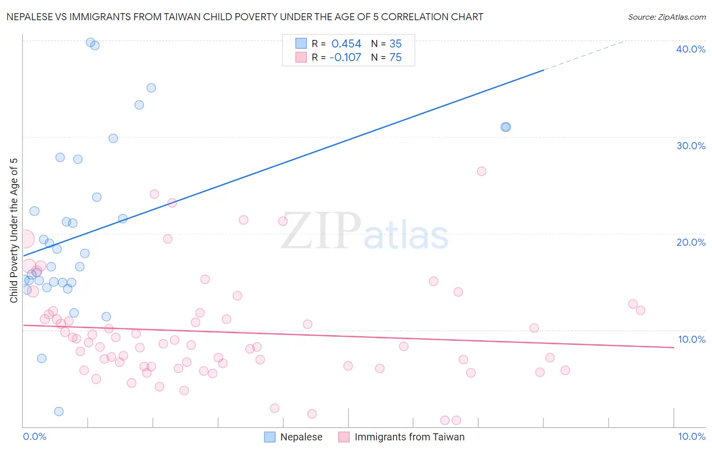 Nepalese vs Immigrants from Taiwan Child Poverty Under the Age of 5