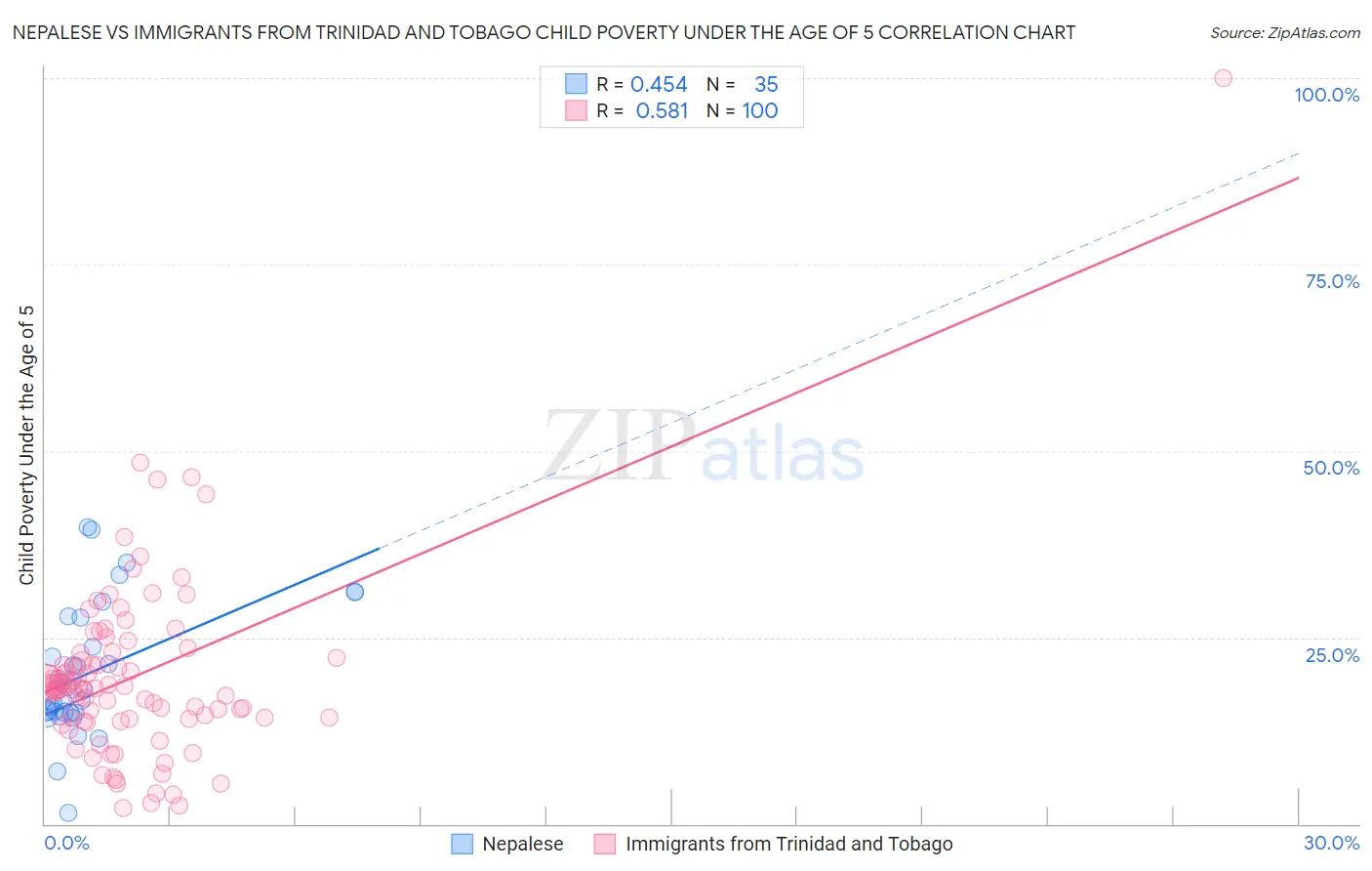 Nepalese vs Immigrants from Trinidad and Tobago Child Poverty Under the Age of 5