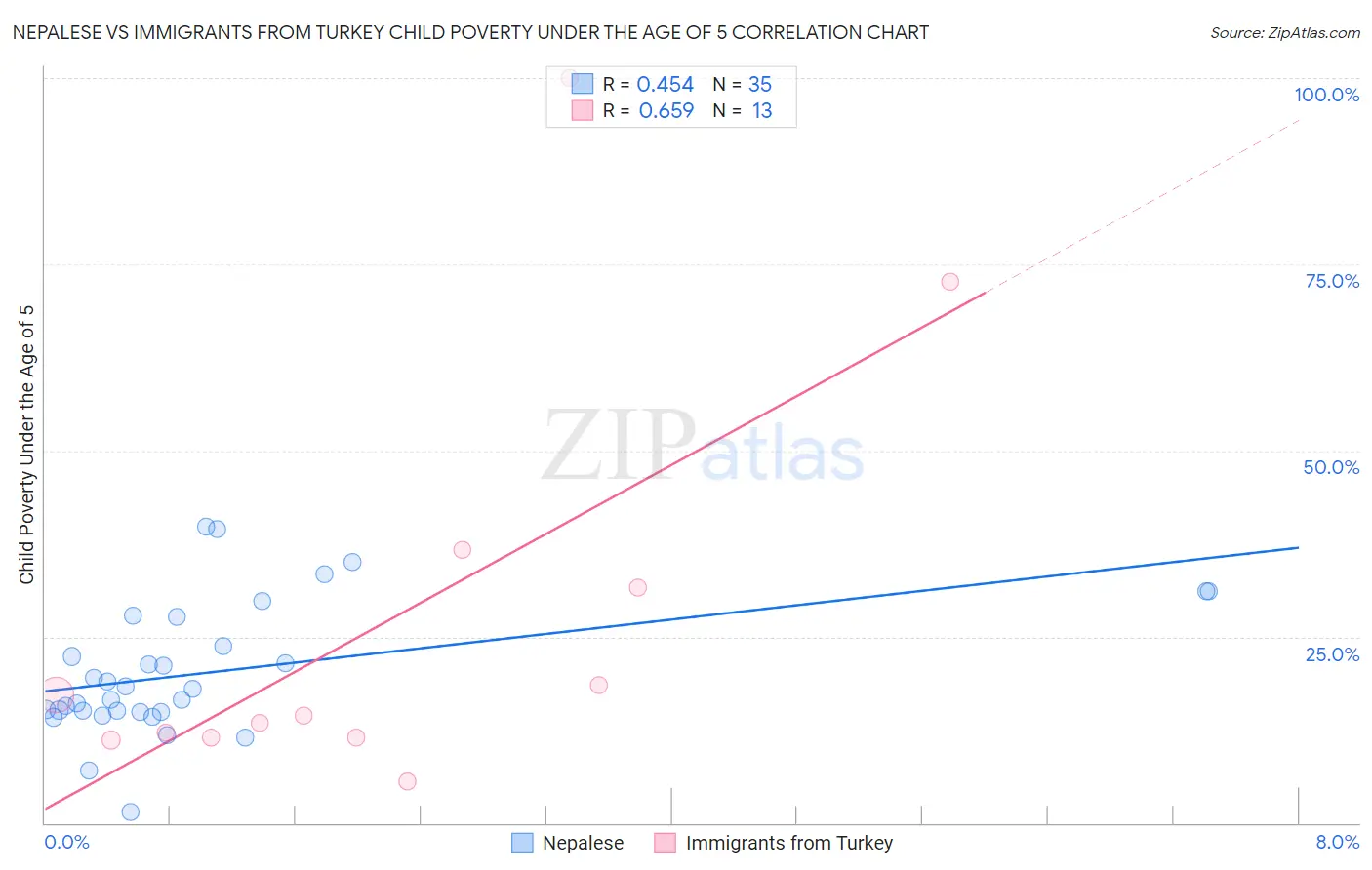 Nepalese vs Immigrants from Turkey Child Poverty Under the Age of 5
