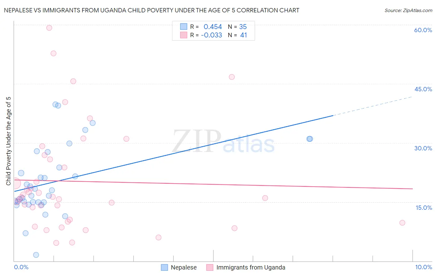 Nepalese vs Immigrants from Uganda Child Poverty Under the Age of 5