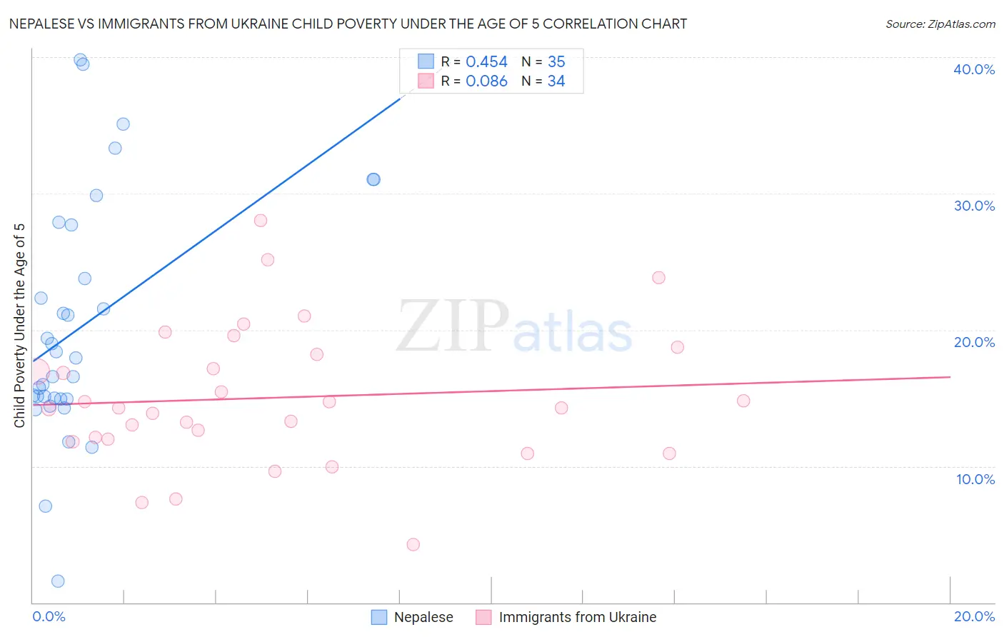 Nepalese vs Immigrants from Ukraine Child Poverty Under the Age of 5
