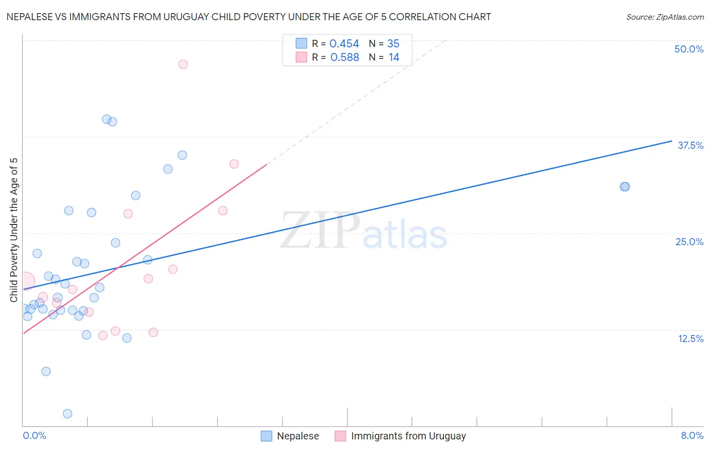 Nepalese vs Immigrants from Uruguay Child Poverty Under the Age of 5