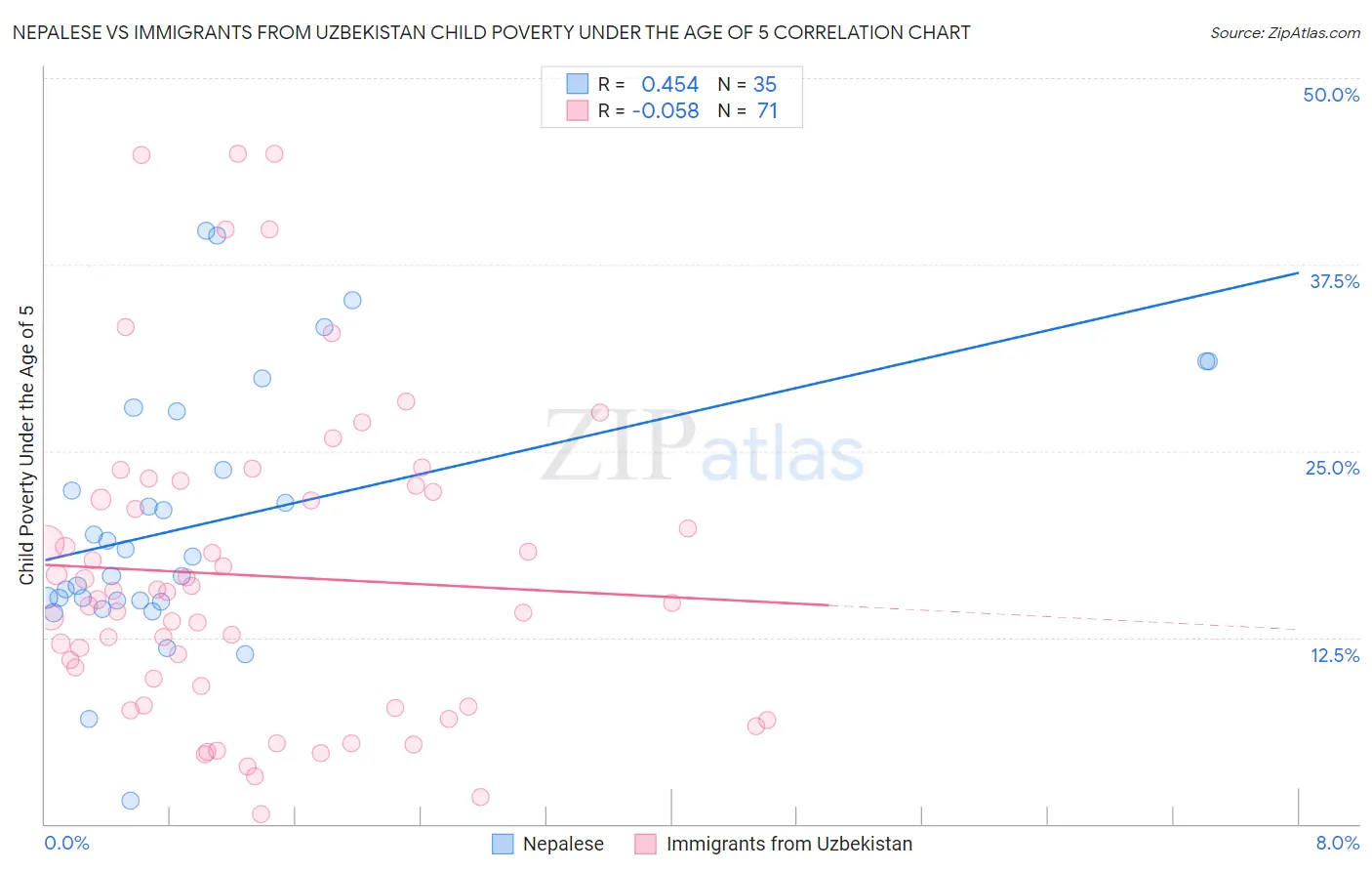 Nepalese vs Immigrants from Uzbekistan Child Poverty Under the Age of 5