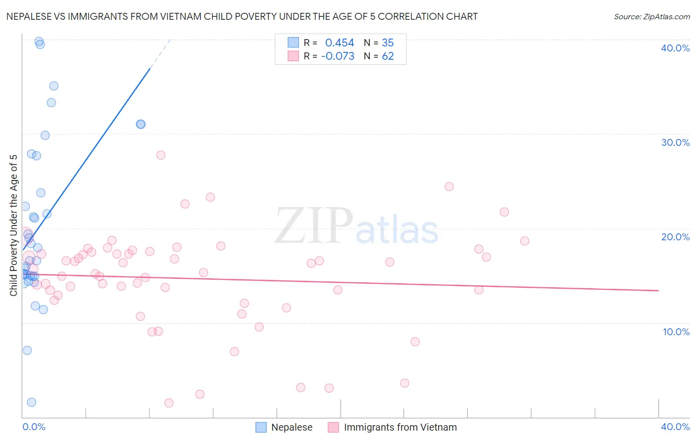 Nepalese vs Immigrants from Vietnam Child Poverty Under the Age of 5