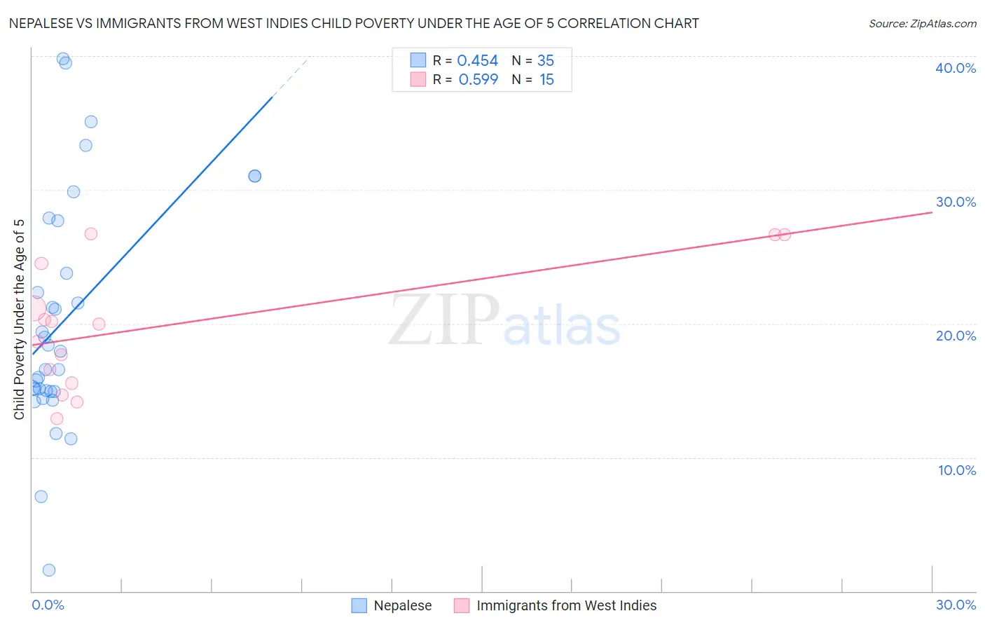 Nepalese vs Immigrants from West Indies Child Poverty Under the Age of 5