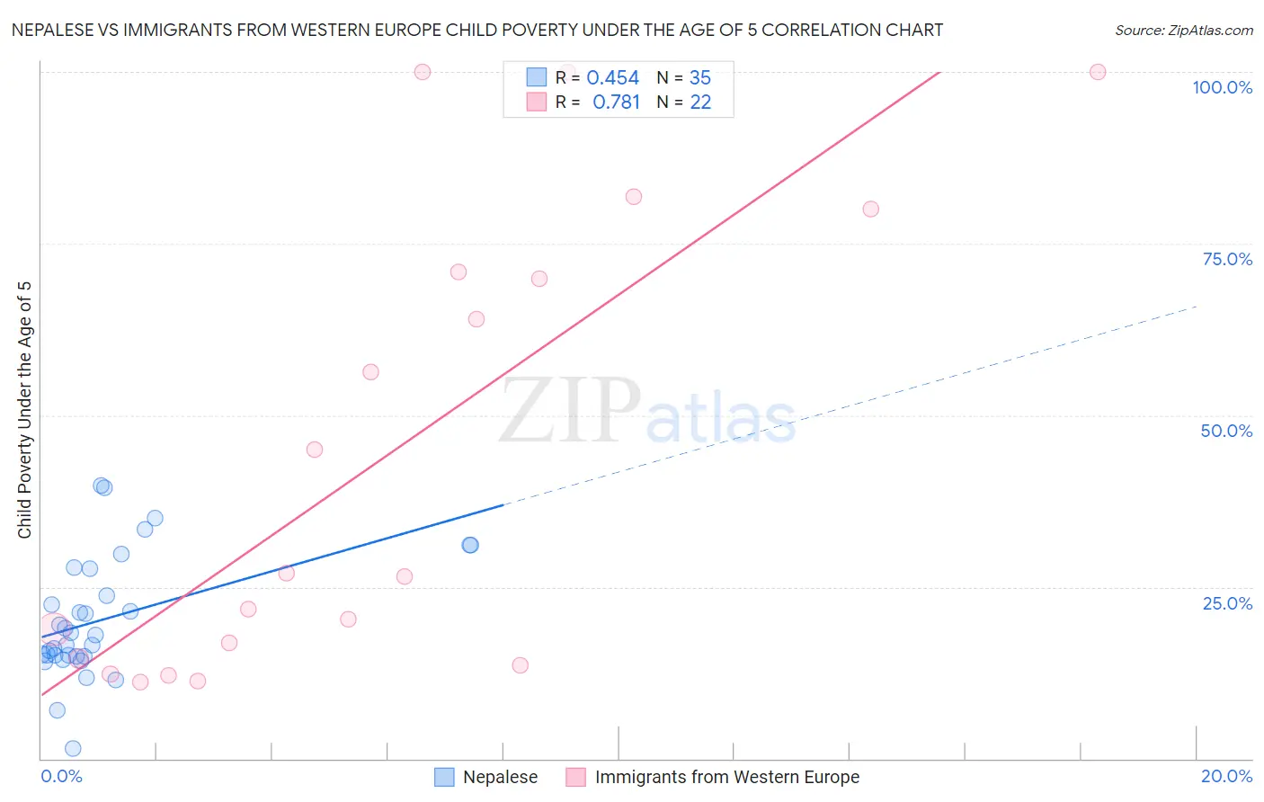 Nepalese vs Immigrants from Western Europe Child Poverty Under the Age of 5