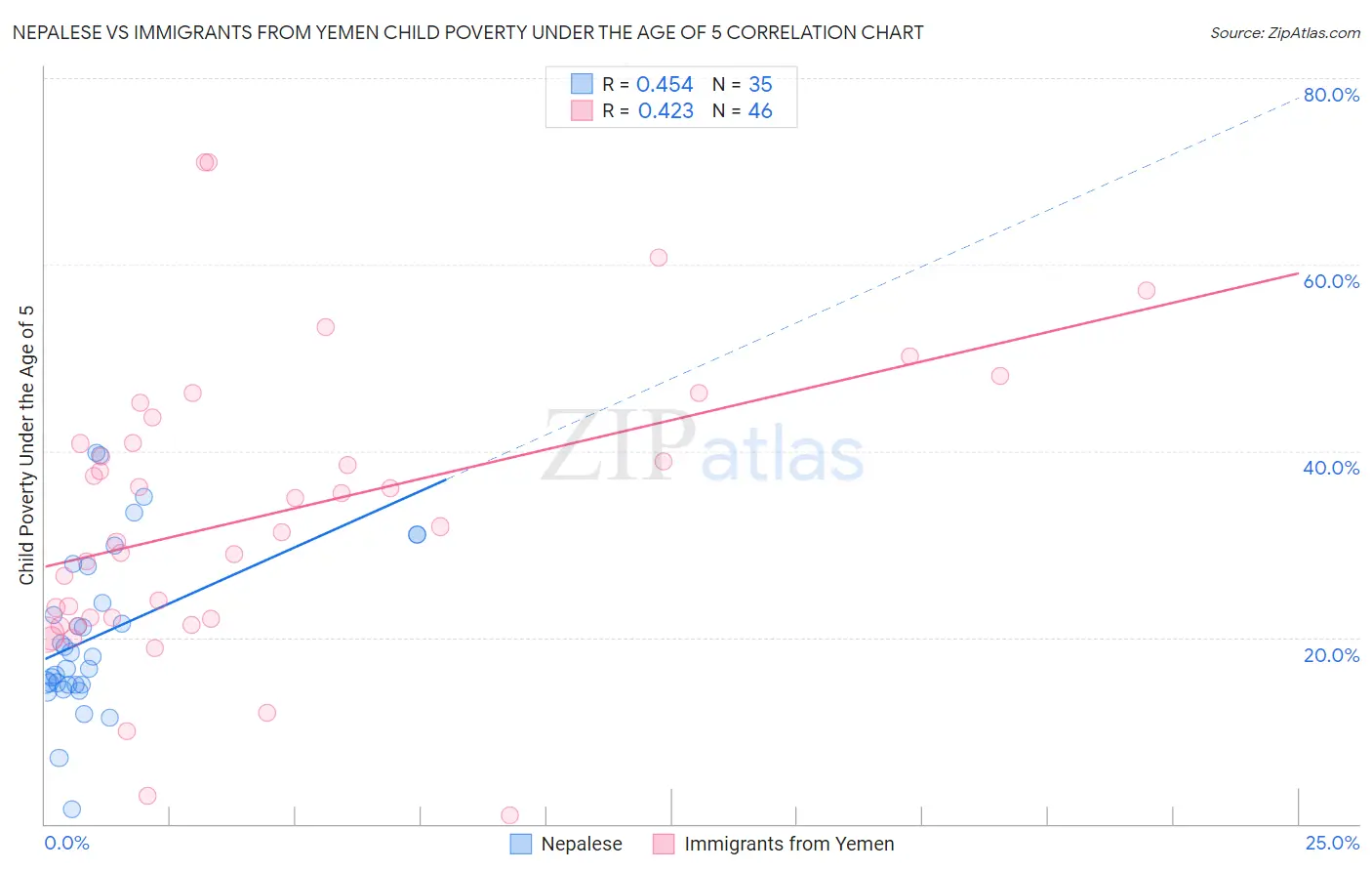 Nepalese vs Immigrants from Yemen Child Poverty Under the Age of 5