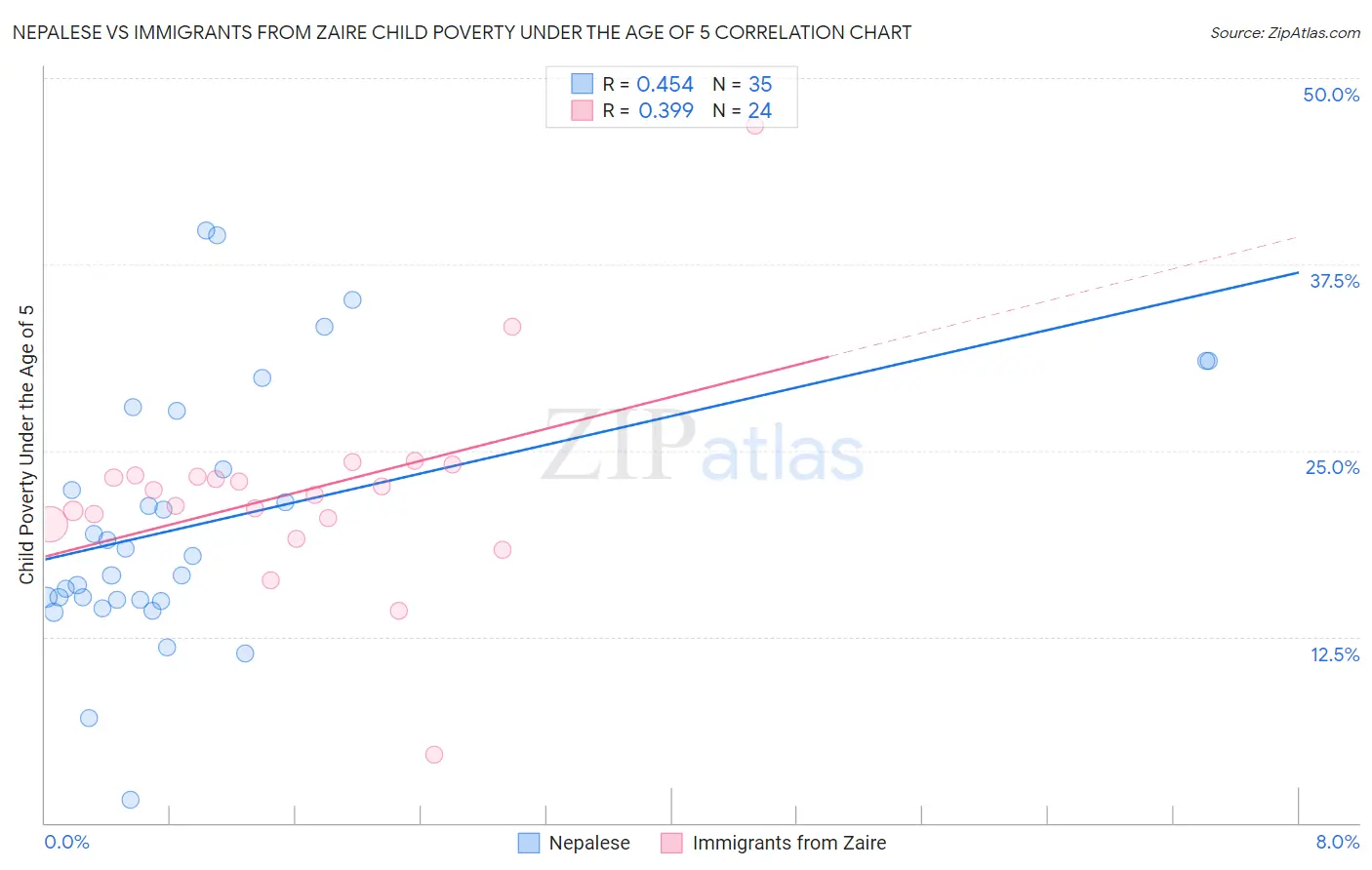 Nepalese vs Immigrants from Zaire Child Poverty Under the Age of 5