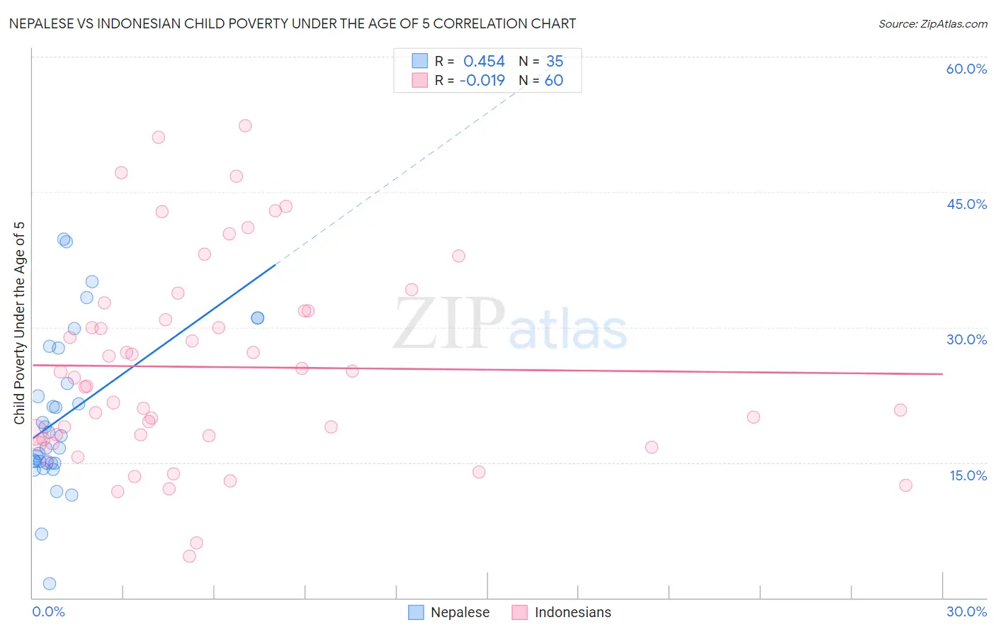 Nepalese vs Indonesian Child Poverty Under the Age of 5