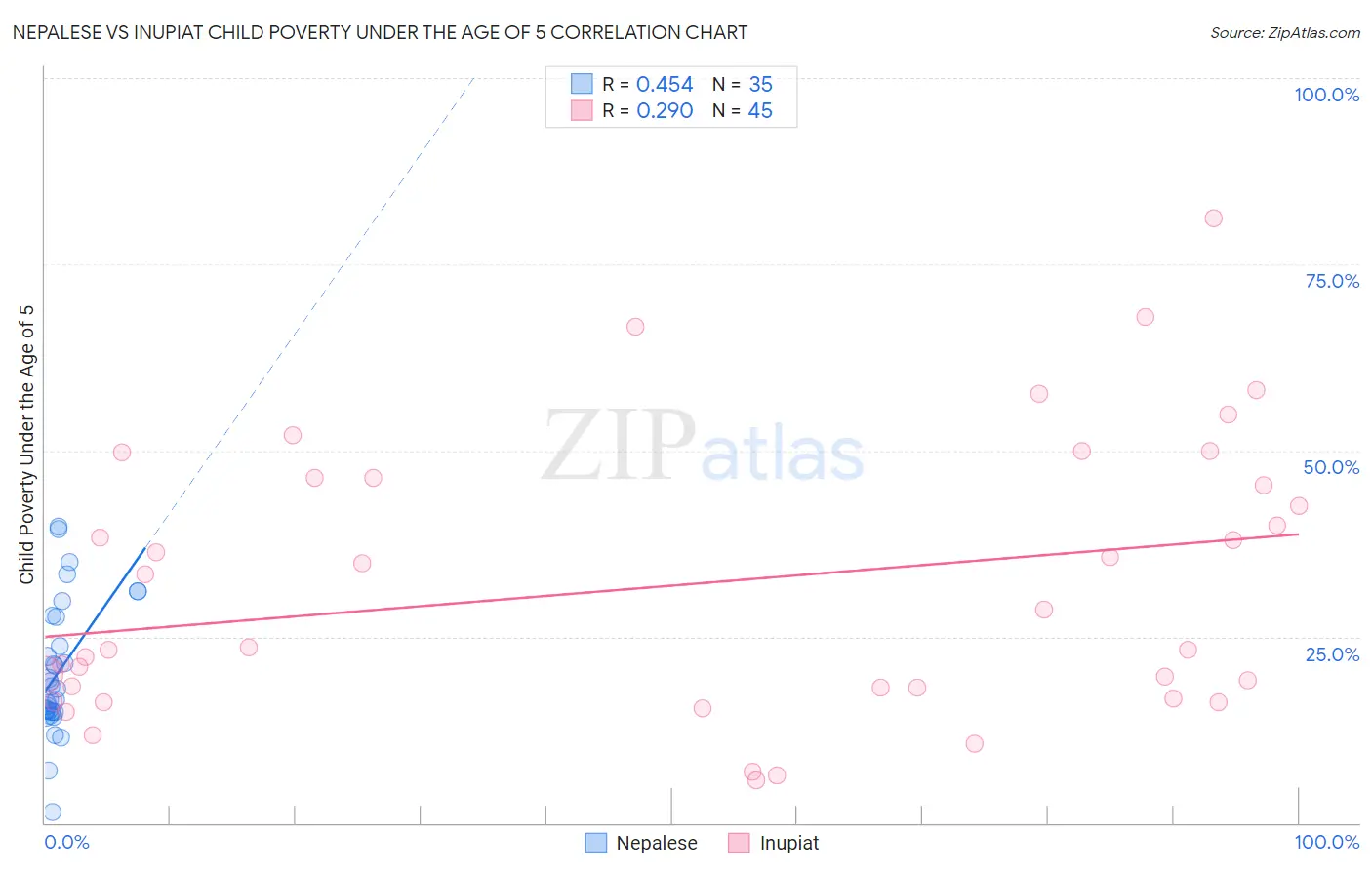 Nepalese vs Inupiat Child Poverty Under the Age of 5