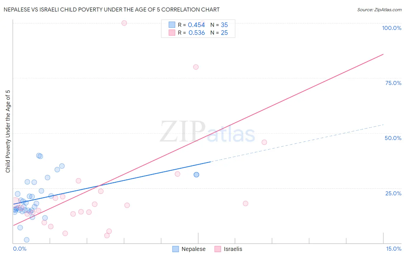 Nepalese vs Israeli Child Poverty Under the Age of 5