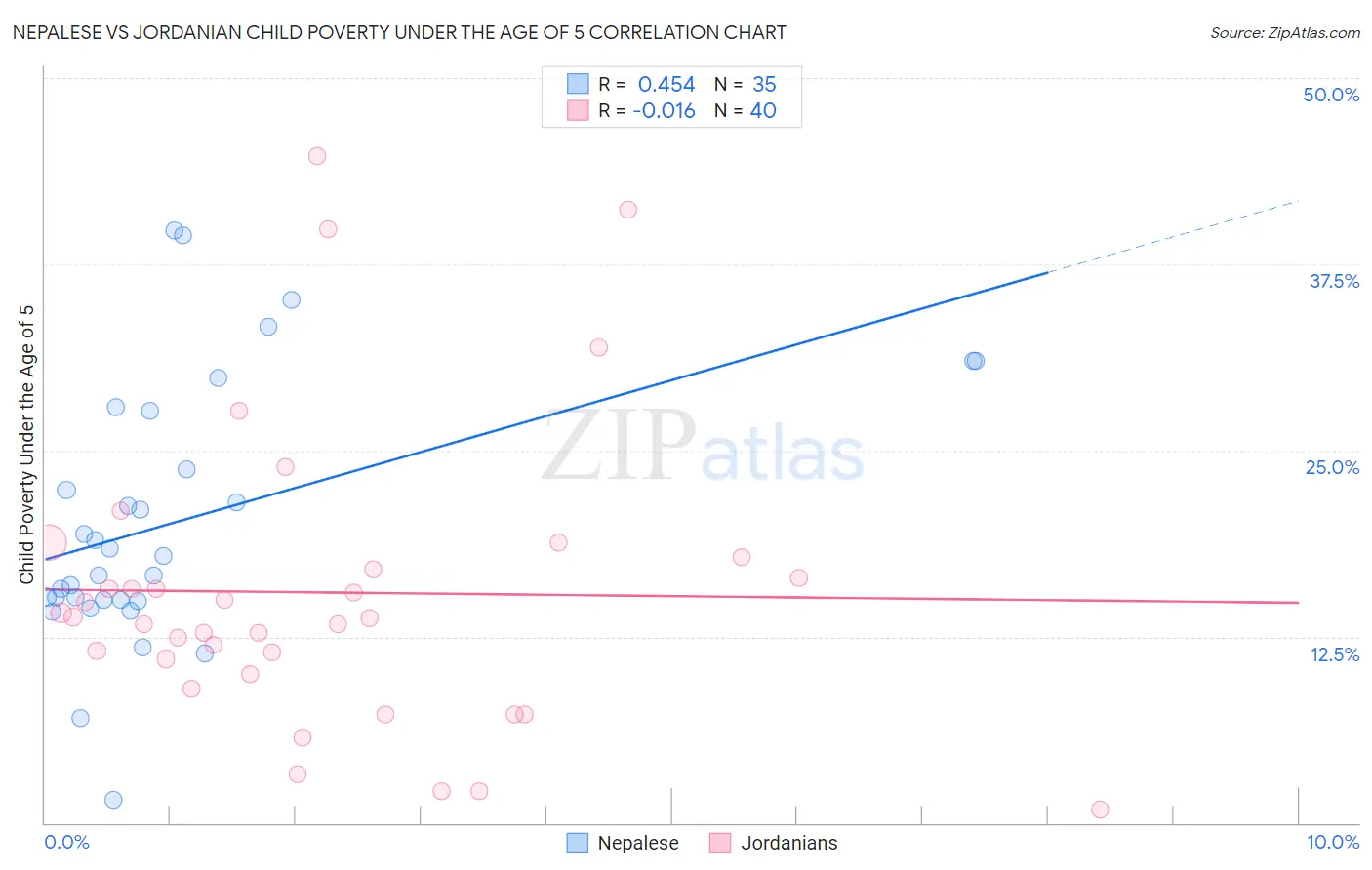 Nepalese vs Jordanian Child Poverty Under the Age of 5