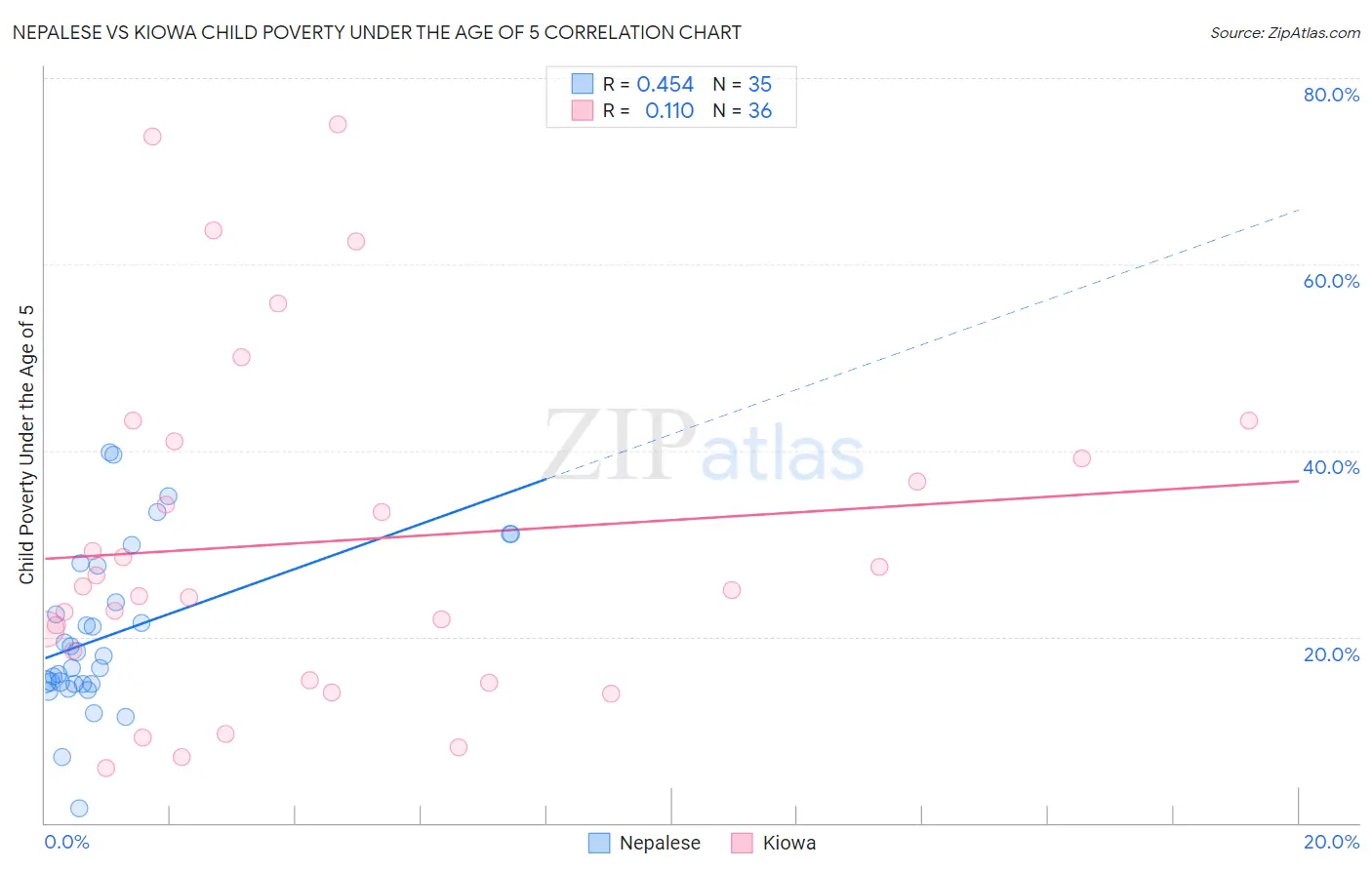 Nepalese vs Kiowa Child Poverty Under the Age of 5