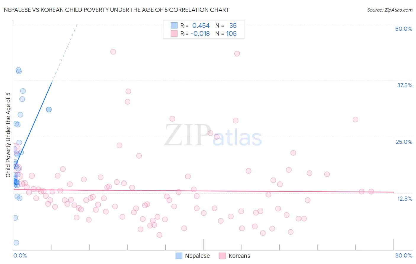 Nepalese vs Korean Child Poverty Under the Age of 5