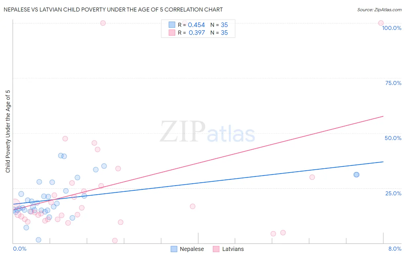 Nepalese vs Latvian Child Poverty Under the Age of 5