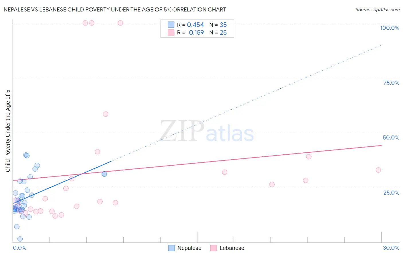 Nepalese vs Lebanese Child Poverty Under the Age of 5