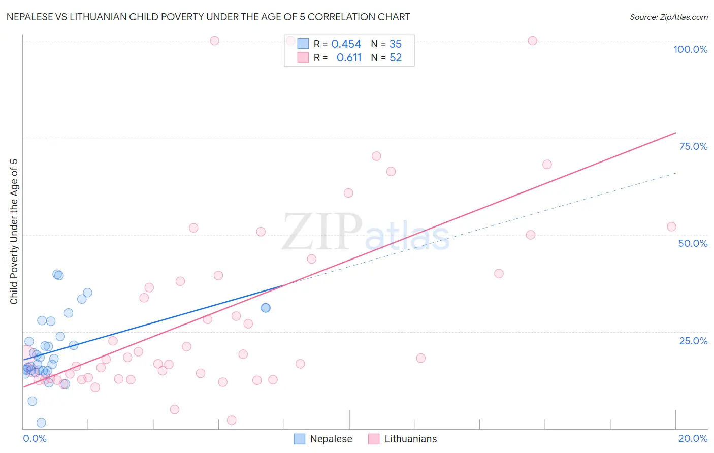 Nepalese vs Lithuanian Child Poverty Under the Age of 5