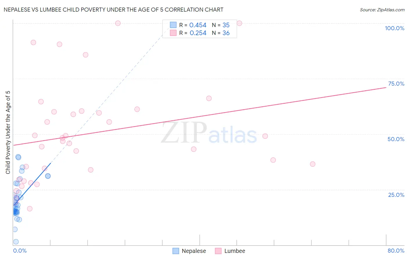 Nepalese vs Lumbee Child Poverty Under the Age of 5