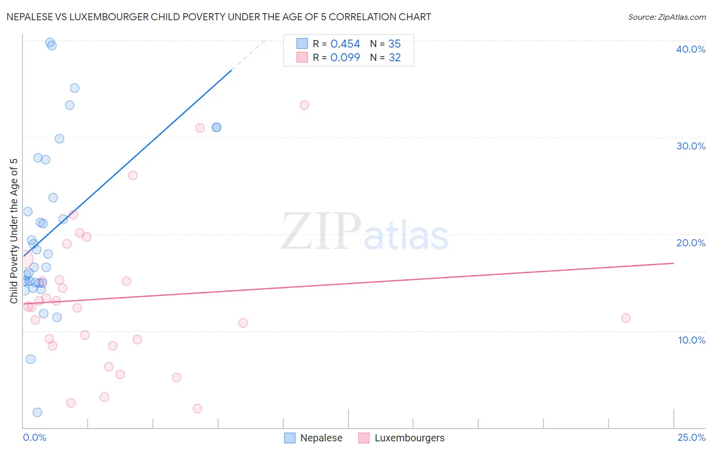 Nepalese vs Luxembourger Child Poverty Under the Age of 5