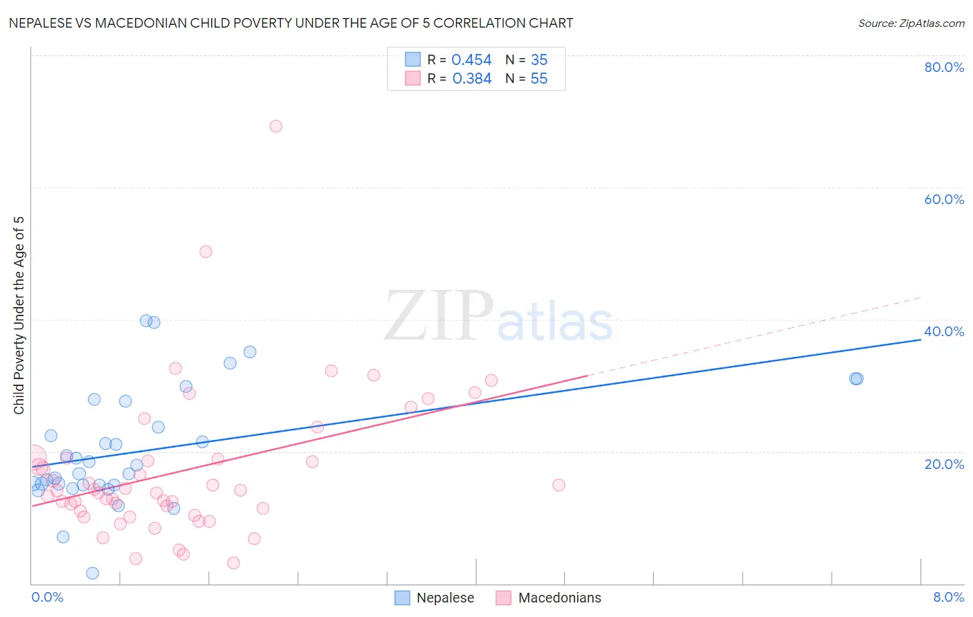 Nepalese vs Macedonian Child Poverty Under the Age of 5