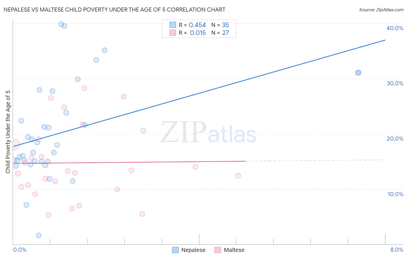 Nepalese vs Maltese Child Poverty Under the Age of 5