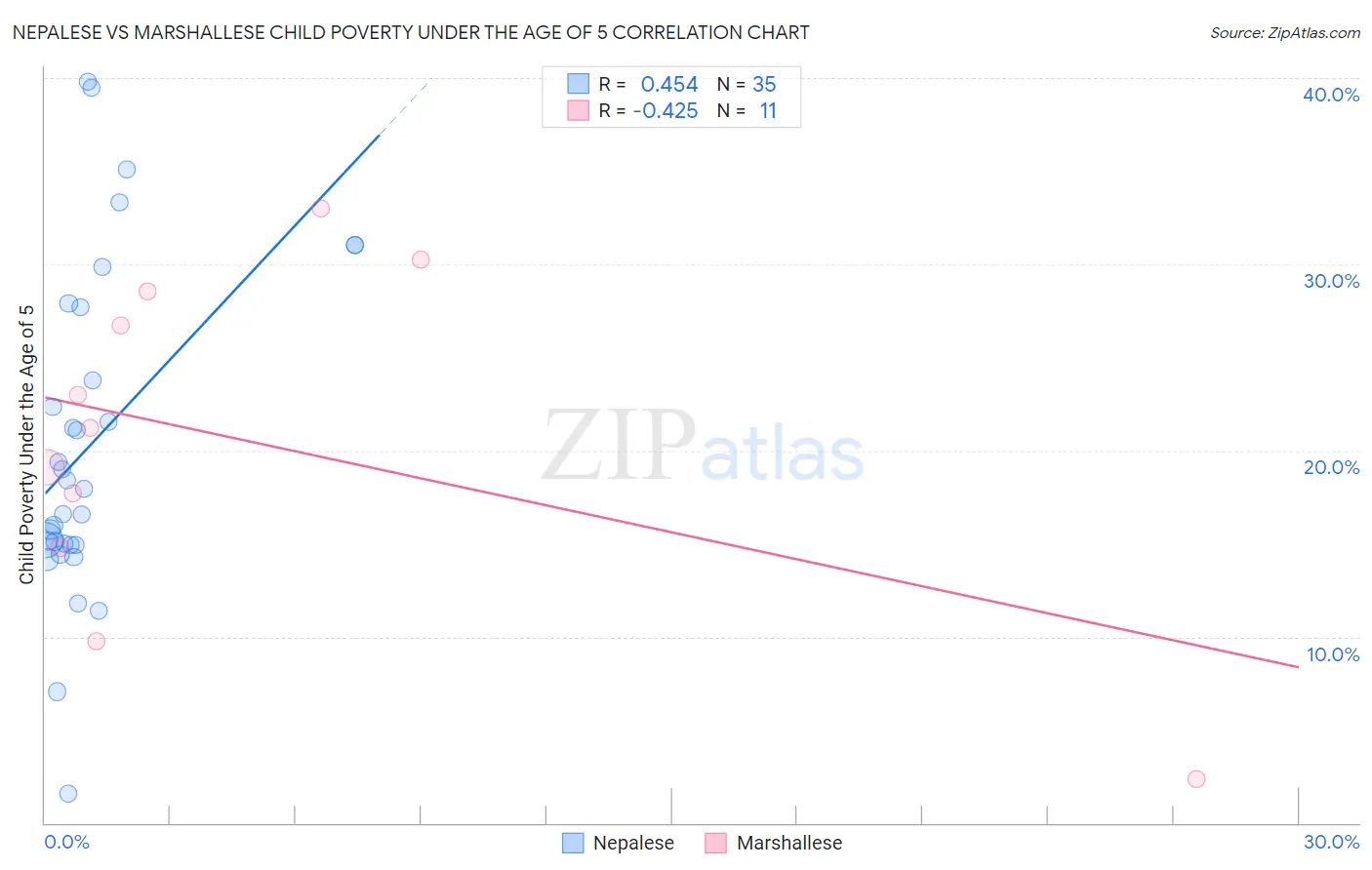 Nepalese vs Marshallese Child Poverty Under the Age of 5